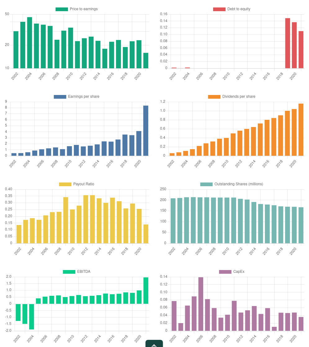 See The Complete Picture With Easy To Read Charts