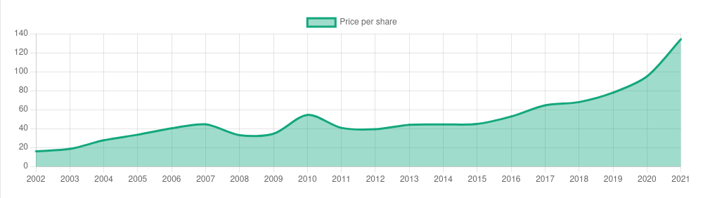 See The Complete Picture With Easy To Read Charts