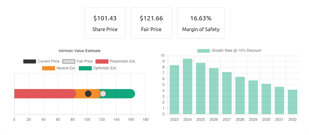 GOOG valuation on February 1st 2023 as seen on valuestocks.io