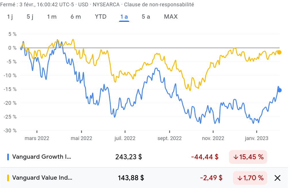 Performance of the Vanguard Growth Index Fund vs the Vanguard Value Index Fund