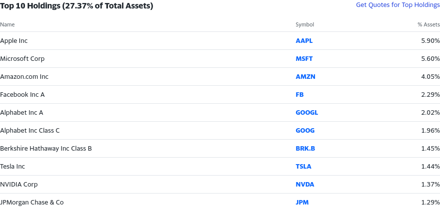 Yahoo Finance SPY ETF Top 10 Holdings